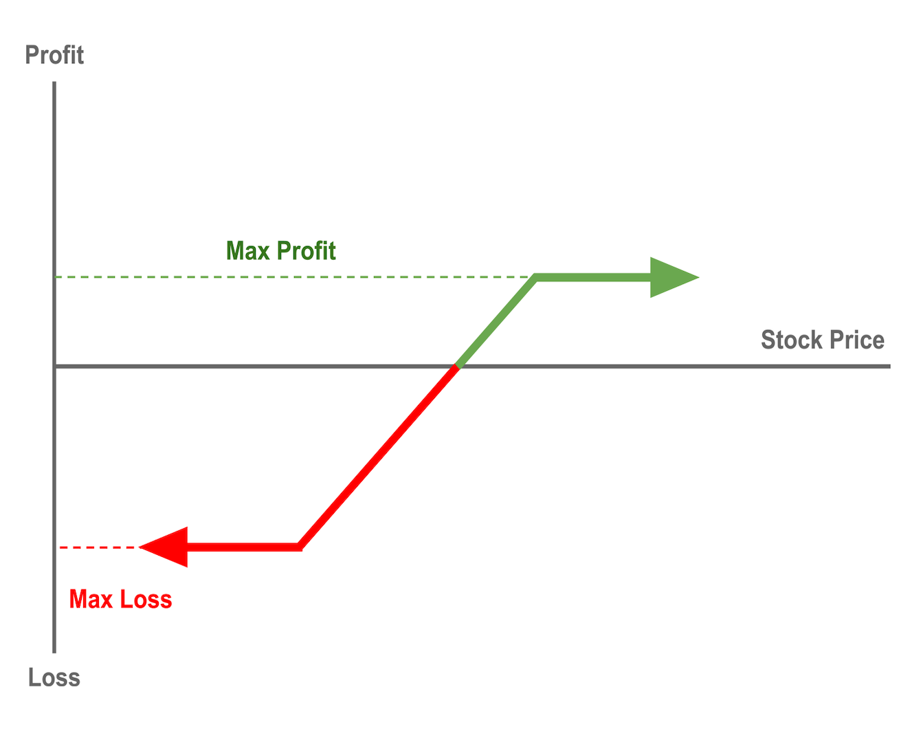 Bullish Put Spread